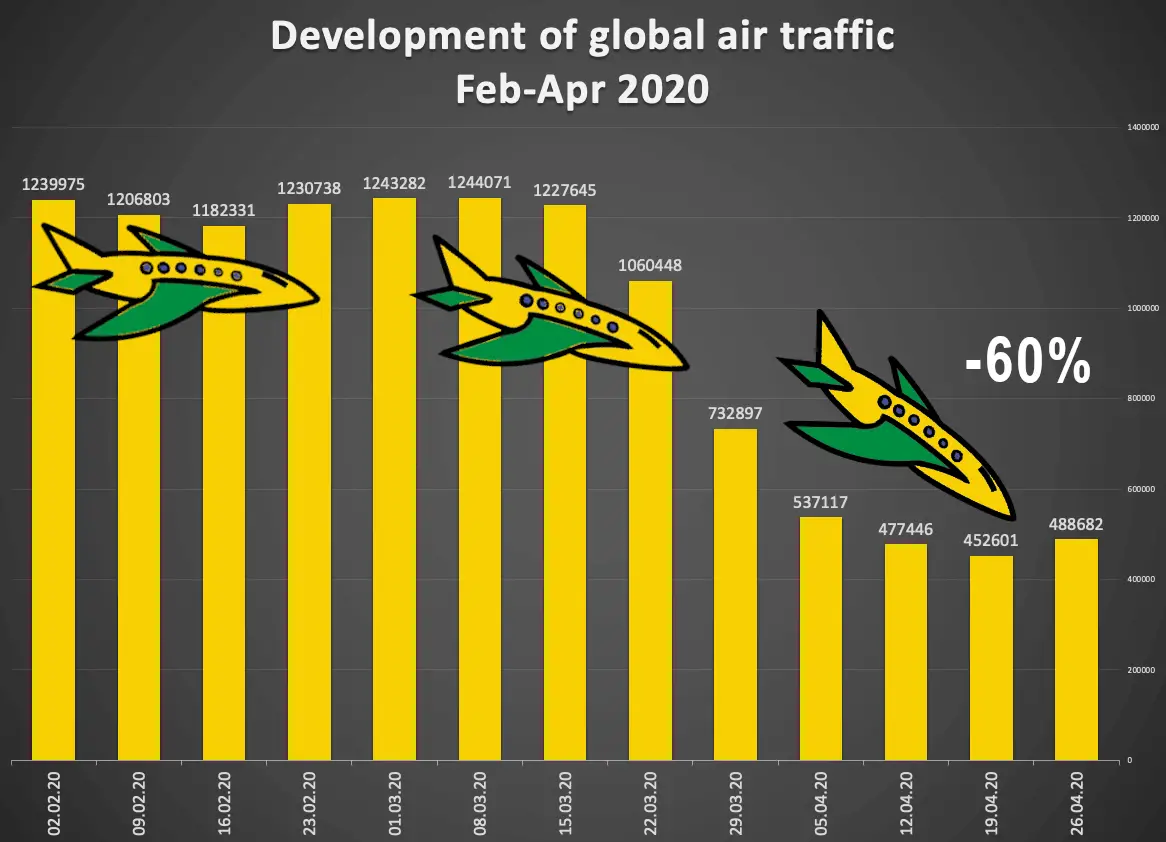 Bar chart showing the development of air traffic worldwide on a weekly basis.