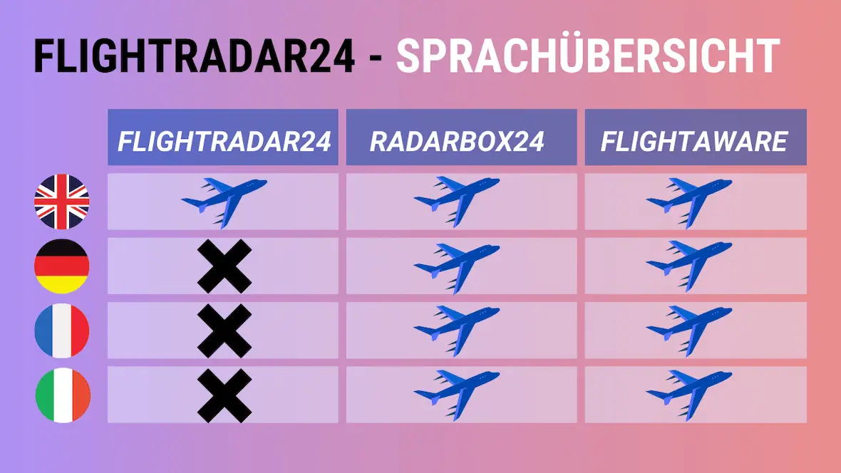 FlightRadar Deutsch und weitere Sprachen und Anbieter in der Übersicht.